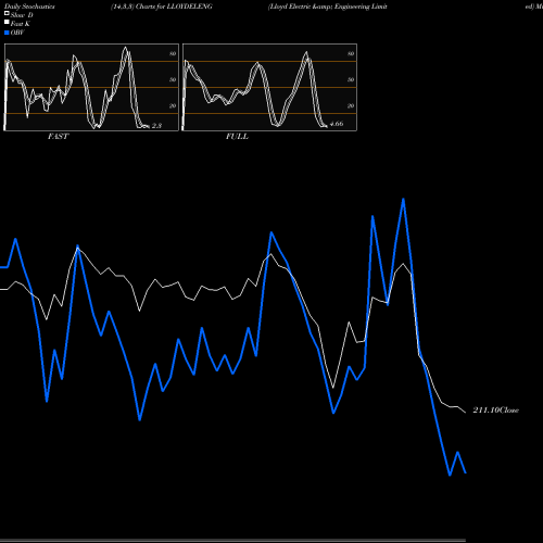 Stochastics Fast,Slow,Full charts Lloyd Electric & Engineering Limited LLOYDELENG share NSE Stock Exchange 