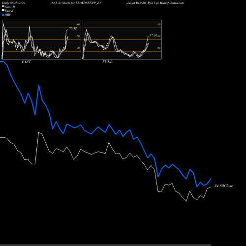 Stochastics Fast,Slow,Full charts Lloyd Rs.0.50 Ppd Up LLOYDSENPP_E1 share NSE Stock Exchange 