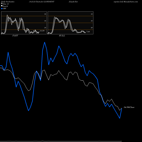 Stochastics Fast,Slow,Full charts Lloyds Enterprises Ltd LLOYDSENT share NSE Stock Exchange 