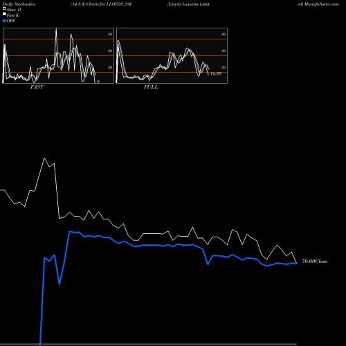Stochastics Fast,Slow,Full charts Lloyds Luxuries Limited LLOYDS_SM share NSE Stock Exchange 