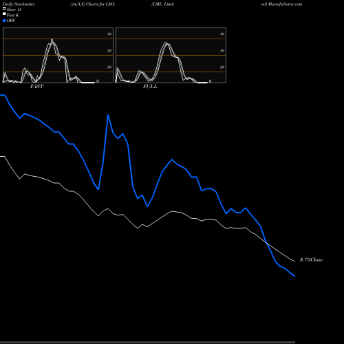 Stochastics Fast,Slow,Full charts LML Limited LML share NSE Stock Exchange 