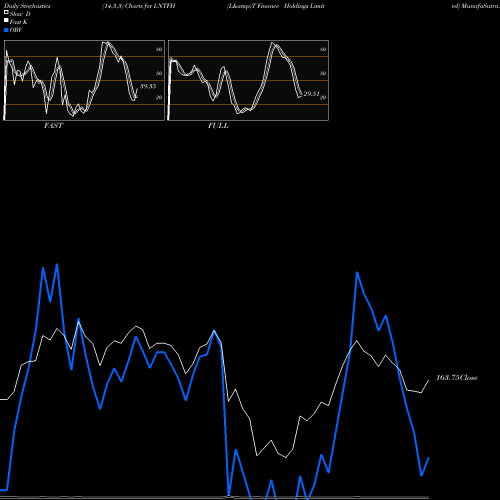 Stochastics Fast,Slow,Full charts L&T Finance Holdings Limited LNTFH share NSE Stock Exchange 