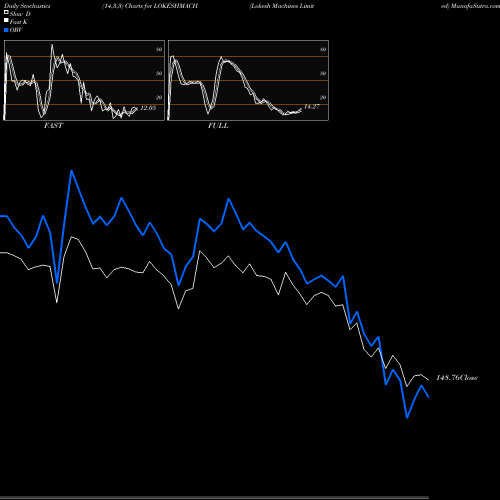 Stochastics Fast,Slow,Full charts Lokesh Machines Limited LOKESHMACH share NSE Stock Exchange 