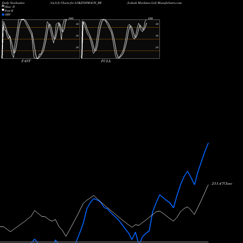 Stochastics Fast,Slow,Full charts Lokesh Machines Ltd LOKESHMACH_BE share NSE Stock Exchange 