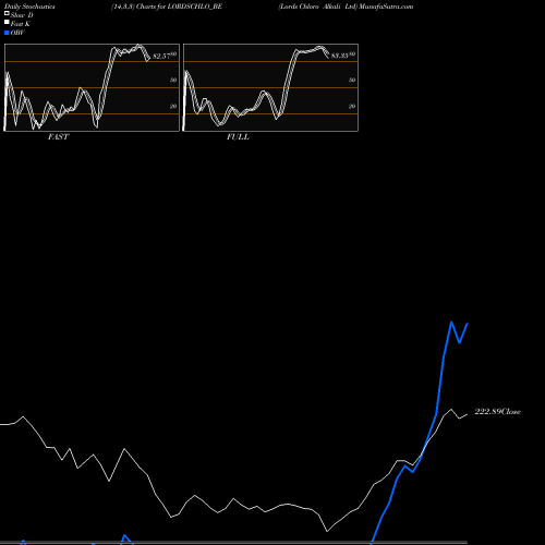 Stochastics Fast,Slow,Full charts Lords Chloro Alkali Ltd LORDSCHLO_BE share NSE Stock Exchange 