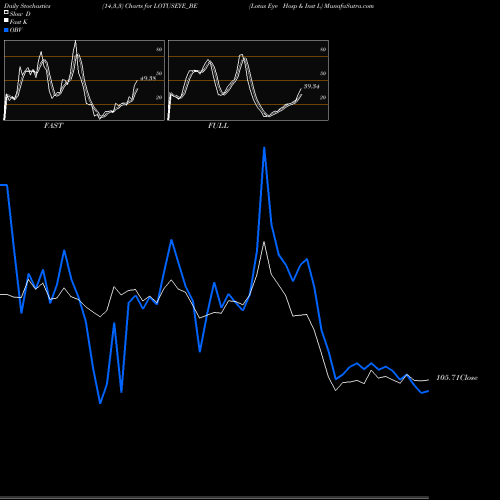 Stochastics Fast,Slow,Full charts Lotus Eye Hosp & Inst L LOTUSEYE_BE share NSE Stock Exchange 