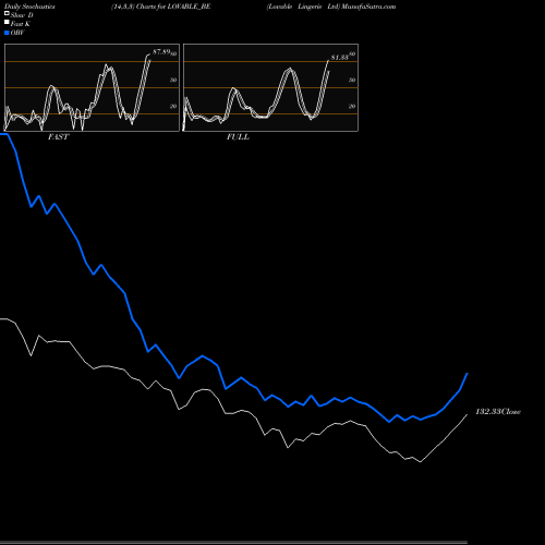 Stochastics Fast,Slow,Full charts Lovable Lingerie Ltd LOVABLE_BE share NSE Stock Exchange 