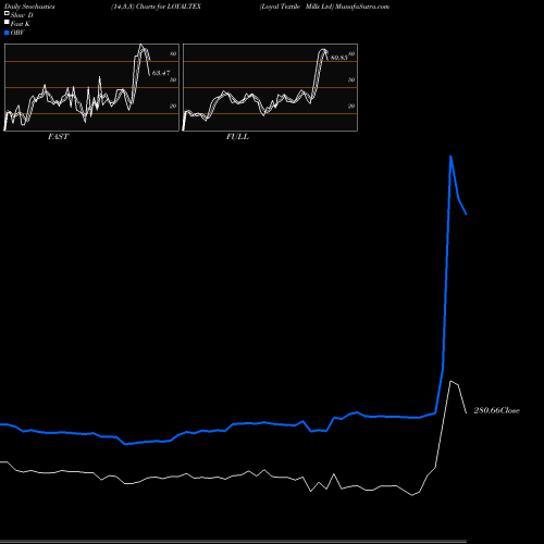 Stochastics Fast,Slow,Full charts Loyal Textile Mills Ltd LOYALTEX share NSE Stock Exchange 