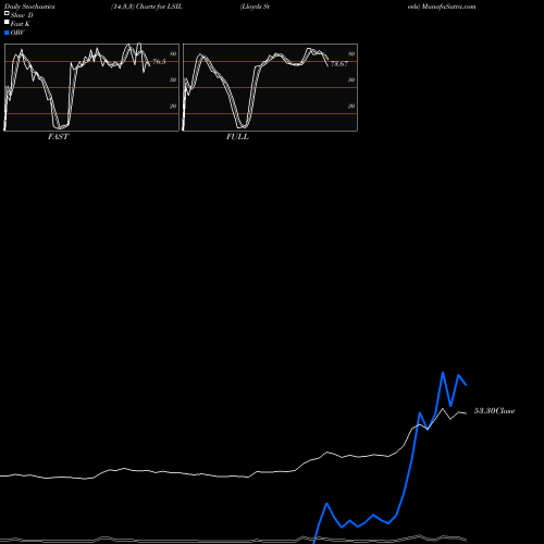 Stochastics Fast,Slow,Full charts Lloyds Steels LSIL share NSE Stock Exchange 