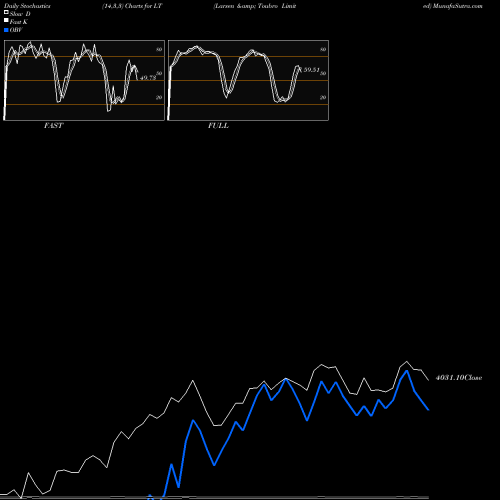 Stochastics Fast,Slow,Full charts Larsen & Toubro Limited LT share NSE Stock Exchange 