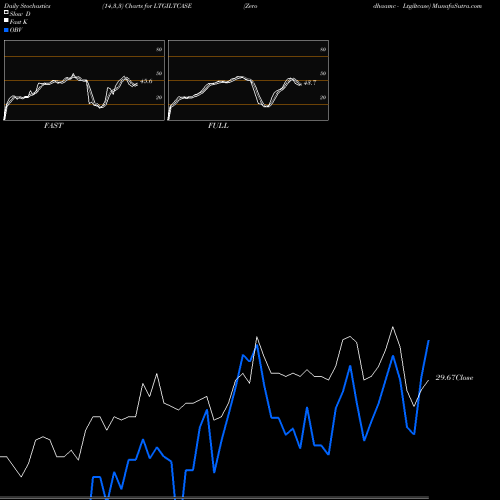 Stochastics Fast,Slow,Full charts Zerodhaamc - Ltgiltcase LTGILTCASE share NSE Stock Exchange 