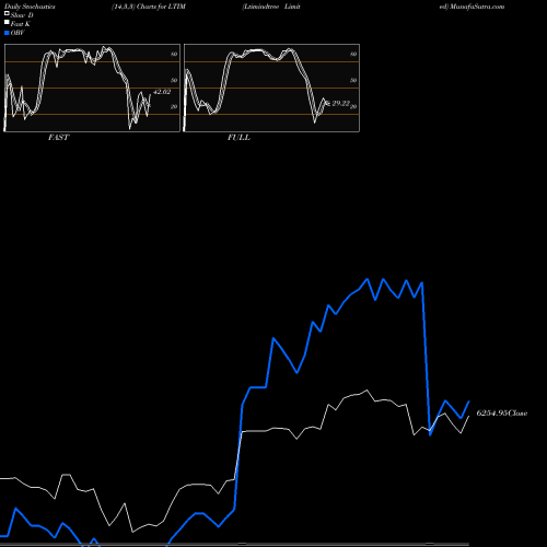 Stochastics Fast,Slow,Full charts Ltimindtree Limited LTIM share NSE Stock Exchange 