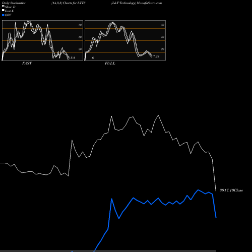 Stochastics Fast,Slow,Full charts L&T Technology LTTS share NSE Stock Exchange 