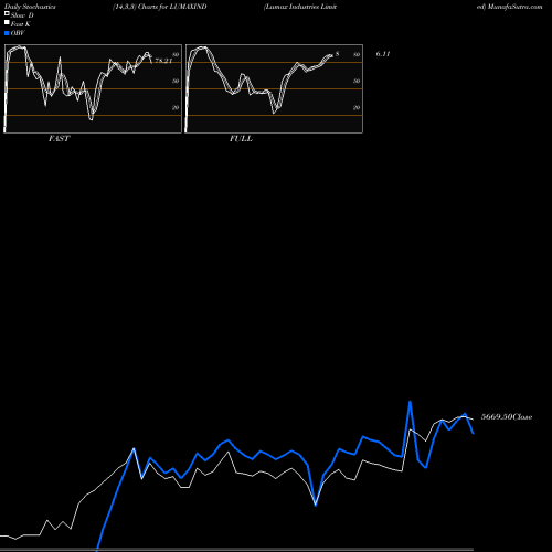 Stochastics Fast,Slow,Full charts Lumax Industries Limited LUMAXIND share NSE Stock Exchange 