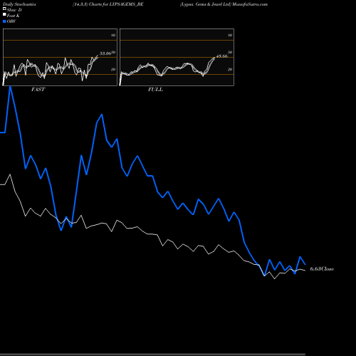 Stochastics Fast,Slow,Full charts Lypsa Gems & Jewel Ltd LYPSAGEMS_BE share NSE Stock Exchange 