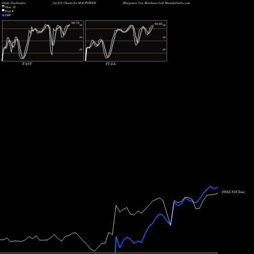 Stochastics Fast,Slow,Full charts Macpower Cnc Machines Ltd MACPOWER share NSE Stock Exchange 