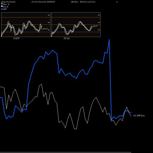 Stochastics Fast,Slow,Full charts Madhav Marbles And Granites Limited MADHAV share NSE Stock Exchange 