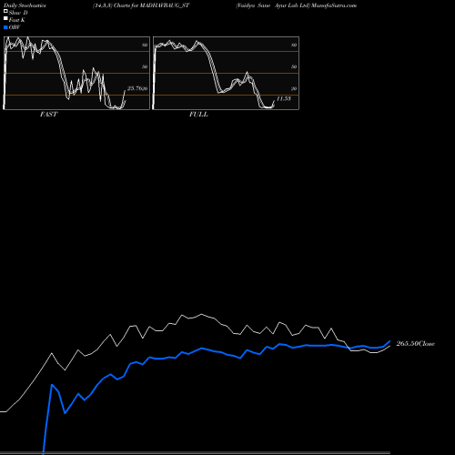 Stochastics Fast,Slow,Full charts Vaidya Sane Ayur Lab Ltd MADHAVBAUG_ST share NSE Stock Exchange 