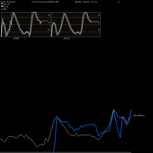 Stochastics Fast,Slow,Full charts Madhav Marble & Granite MADHAV_BE share NSE Stock Exchange 