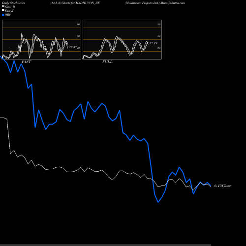 Stochastics Fast,Slow,Full charts Madhucon Projects Ltd. MADHUCON_BE share NSE Stock Exchange 