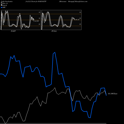 Stochastics Fast,Slow,Full charts Miraeamc - Maesgetf MAESGETF share NSE Stock Exchange 