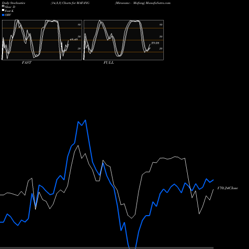 Stochastics Fast,Slow,Full charts Miraeamc - Mafang MAFANG share NSE Stock Exchange 