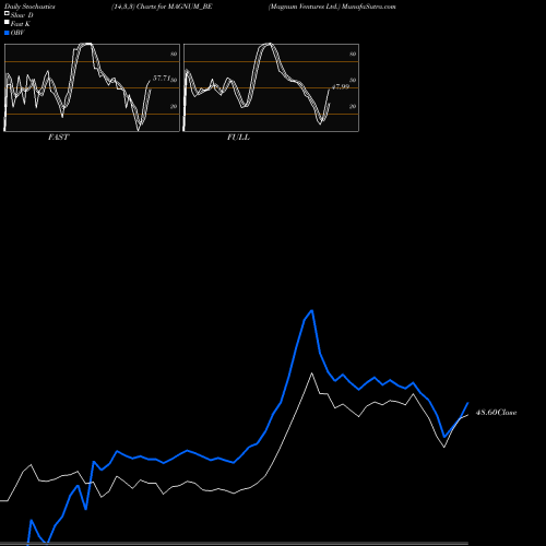 Stochastics Fast,Slow,Full charts Magnum Ventures Ltd. MAGNUM_BE share NSE Stock Exchange 