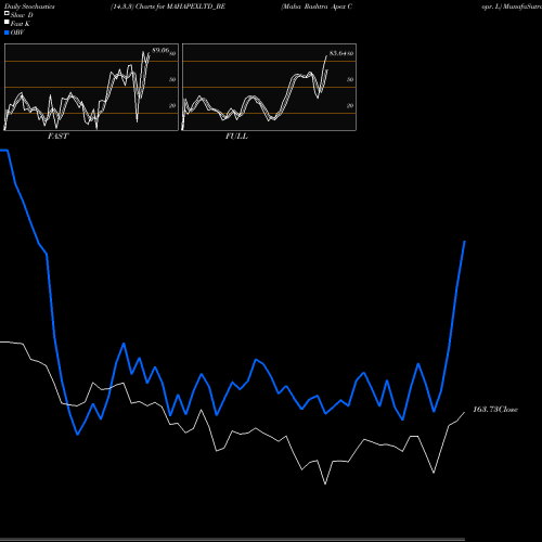 Stochastics Fast,Slow,Full charts Maha Rashtra Apex Copr. L MAHAPEXLTD_BE share NSE Stock Exchange 