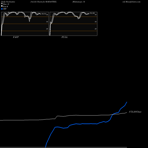 Stochastics Fast,Slow,Full charts Mahamaya Steel MAHASTEEL share NSE Stock Exchange 