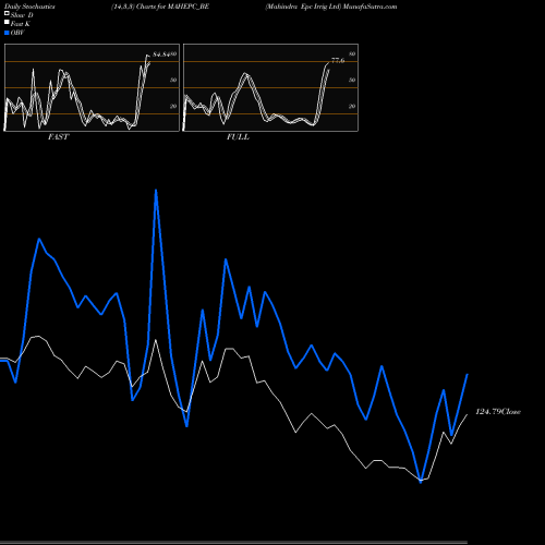 Stochastics Fast,Slow,Full charts Mahindra Epc Irrig Ltd MAHEPC_BE share NSE Stock Exchange 