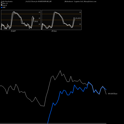 Stochastics Fast,Slow,Full charts Maheshwari Logistics Ltd. MAHESHWARI_BE share NSE Stock Exchange 