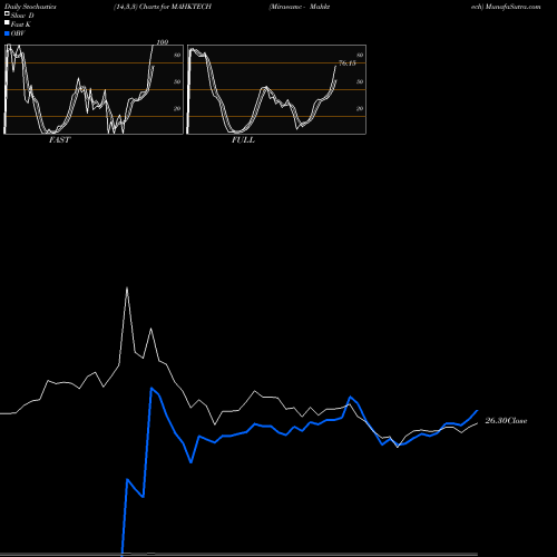 Stochastics Fast,Slow,Full charts Miraeamc - Mahktech MAHKTECH share NSE Stock Exchange 