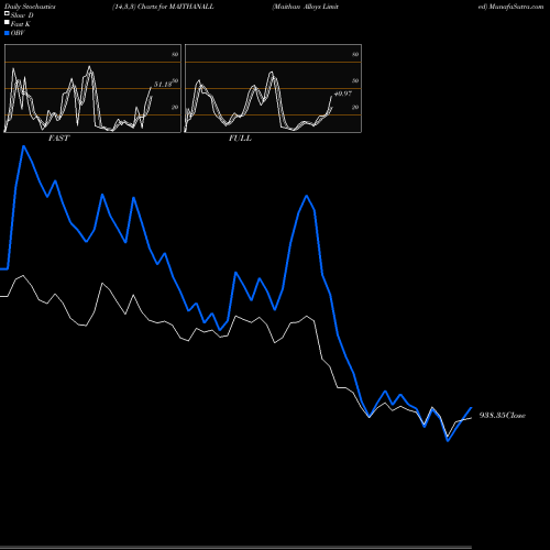 Stochastics Fast,Slow,Full charts Maithan Alloys Limited MAITHANALL share NSE Stock Exchange 