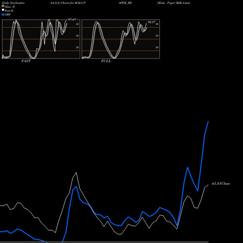 Stochastics Fast,Slow,Full charts Malu Paper Mills Limited MALUPAPER_BE share NSE Stock Exchange 