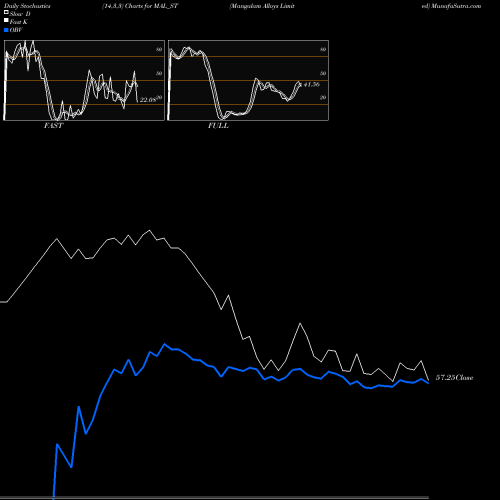 Stochastics Fast,Slow,Full charts Mangalam Alloys Limited MAL_ST share NSE Stock Exchange 