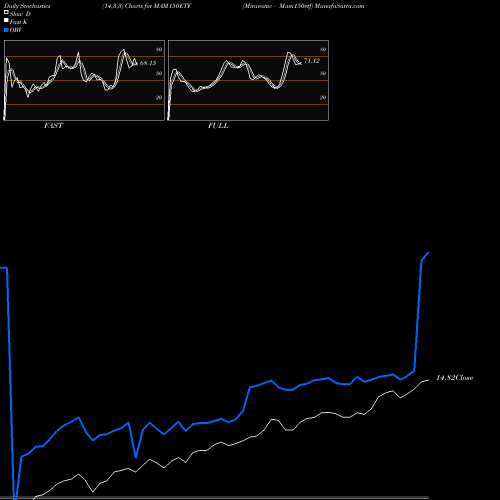 Stochastics Fast,Slow,Full charts Miraeamc - Mam150etf MAM150ETF share NSE Stock Exchange 