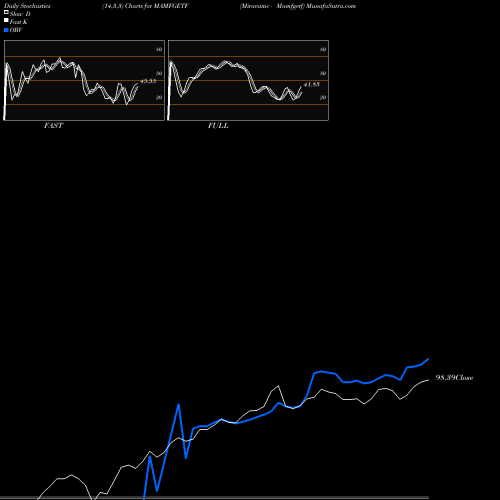 Stochastics Fast,Slow,Full charts Miraeamc - Mamfgetf MAMFGETF share NSE Stock Exchange 