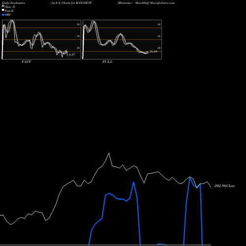 Stochastics Fast,Slow,Full charts Miraeamc - Man50etf MAN50ETF share NSE Stock Exchange 
