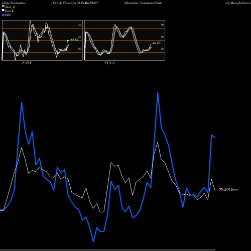 Stochastics Fast,Slow,Full charts Manaksia Industries Limited MANAKINDST share NSE Stock Exchange 