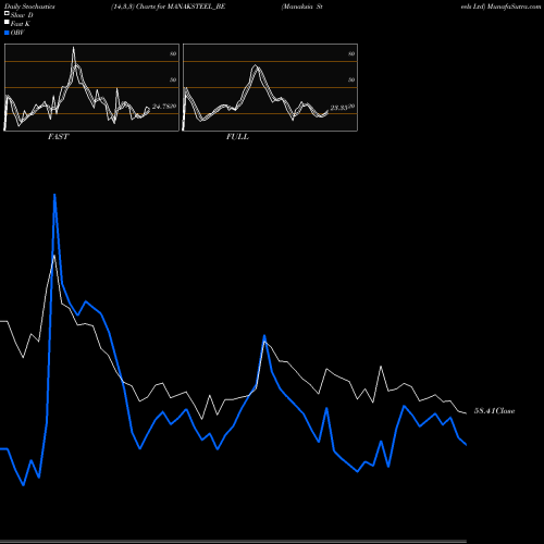 Stochastics Fast,Slow,Full charts Manaksia Steels Ltd MANAKSTEEL_BE share NSE Stock Exchange 
