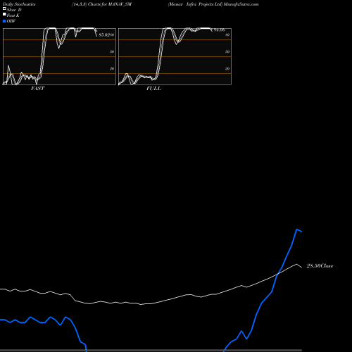 Stochastics Fast,Slow,Full charts Manav Infra Projects Ltd MANAV_SM share NSE Stock Exchange 