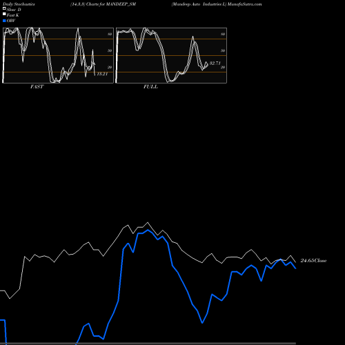 Stochastics Fast,Slow,Full charts Mandeep Auto Industries L MANDEEP_SM share NSE Stock Exchange 