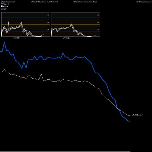Stochastics Fast,Slow,Full charts Mandhana Industries Limited MANDHANA share NSE Stock Exchange 