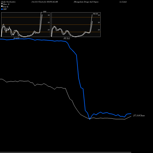 Stochastics Fast,Slow,Full charts Mangalam Drugs And Organics Limited MANGALAM share NSE Stock Exchange 