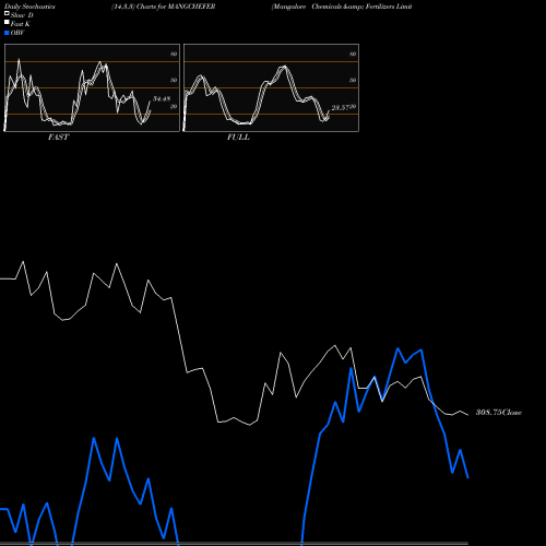 Stochastics Fast,Slow,Full charts Mangalore Chemicals & Fertilizers Limited MANGCHEFER share NSE Stock Exchange 