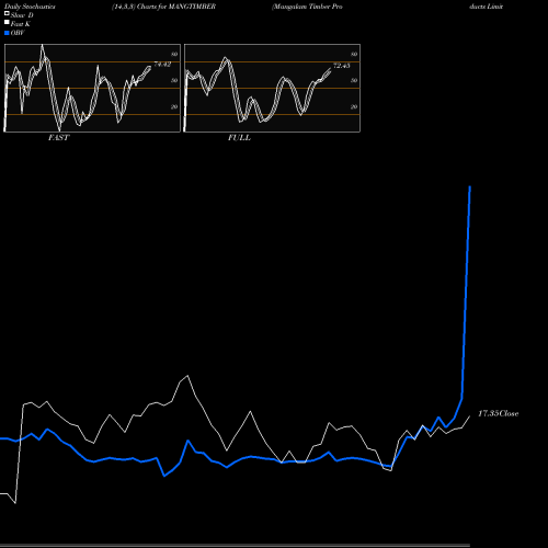 Stochastics Fast,Slow,Full charts Mangalam Timber Products Limited MANGTIMBER share NSE Stock Exchange 