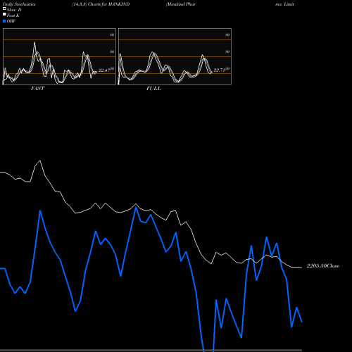 Stochastics Fast,Slow,Full charts Mankind Pharma Limited MANKIND share NSE Stock Exchange 