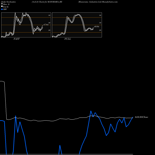 Stochastics Fast,Slow,Full charts Manorama Industries Ltd MANORAMA_BE share NSE Stock Exchange 