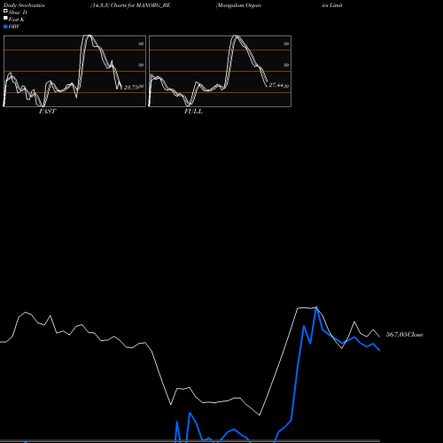 Stochastics Fast,Slow,Full charts Mangalam Organics Limited MANORG_BE share NSE Stock Exchange 