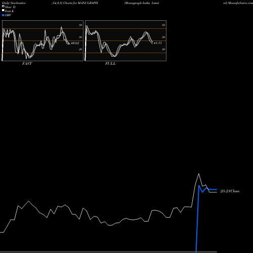 Stochastics Fast,Slow,Full charts Manugraph India Limited MANUGRAPH share NSE Stock Exchange 